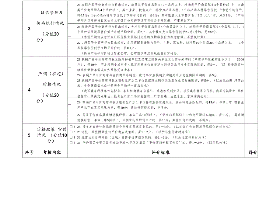 附表 平价商店监督考核评分表.docx_第2页