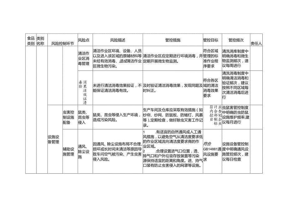 食品安全风险管控清单熟制水产品生产2024.docx_第3页