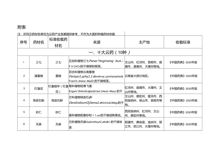 云南省道地药材名录评定标准（暂行）、道地药材名录（2024版）.docx_第3页