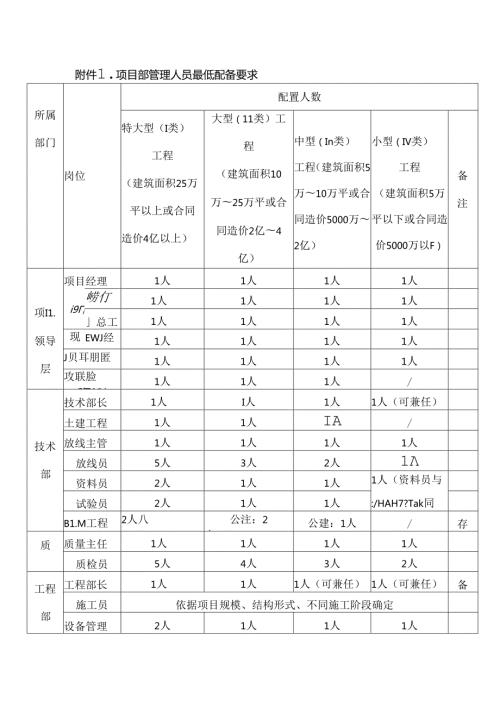工程项目人员配备表.docx
