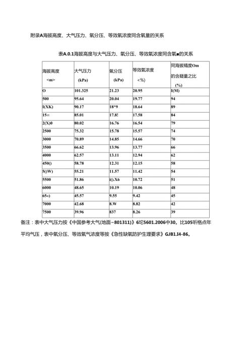 海拔高度、大气压力、氧分压、等效氧浓度同含氧量的关系、弥散式供氧终端计算流量修正系数图表.docx