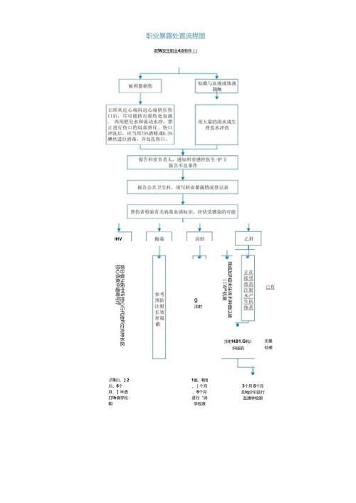 职业暴露处置流程图.docx