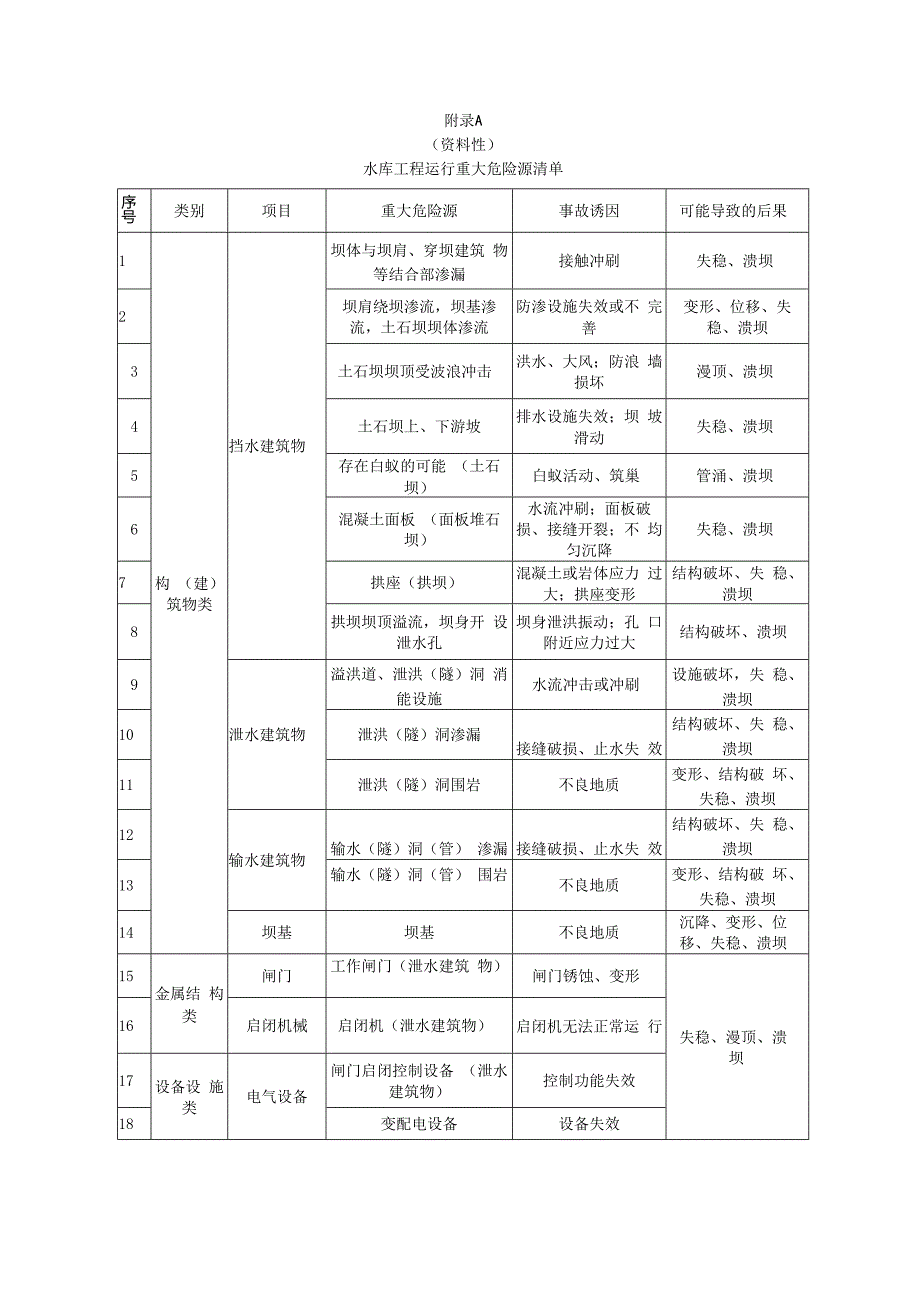 水库工程运行一般危险源清单、风险评价方法、风险评价报告格式.docx