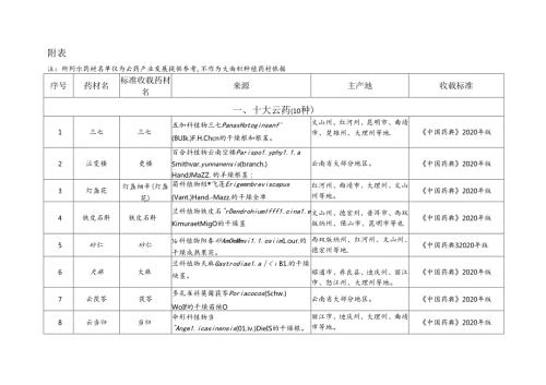 云南省道地药材名录（2024版）附表.docx