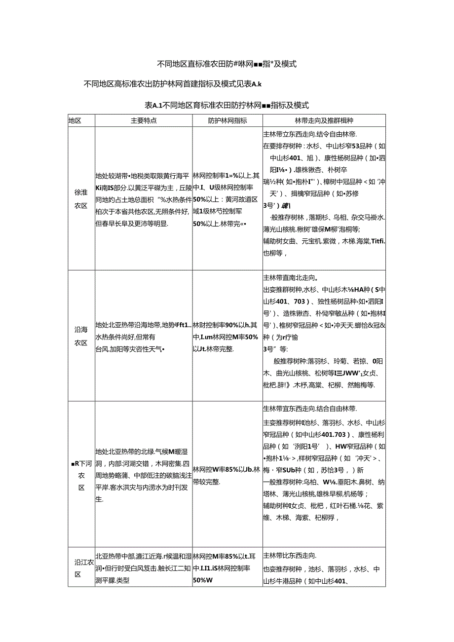 不同地区高标准农田防护林网营建指标及模式.docx_第1页