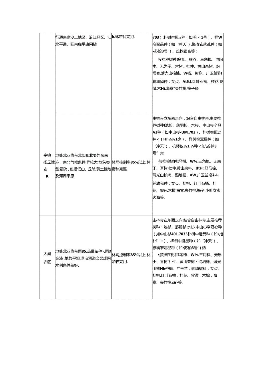 不同地区高标准农田防护林网营建指标及模式.docx_第2页
