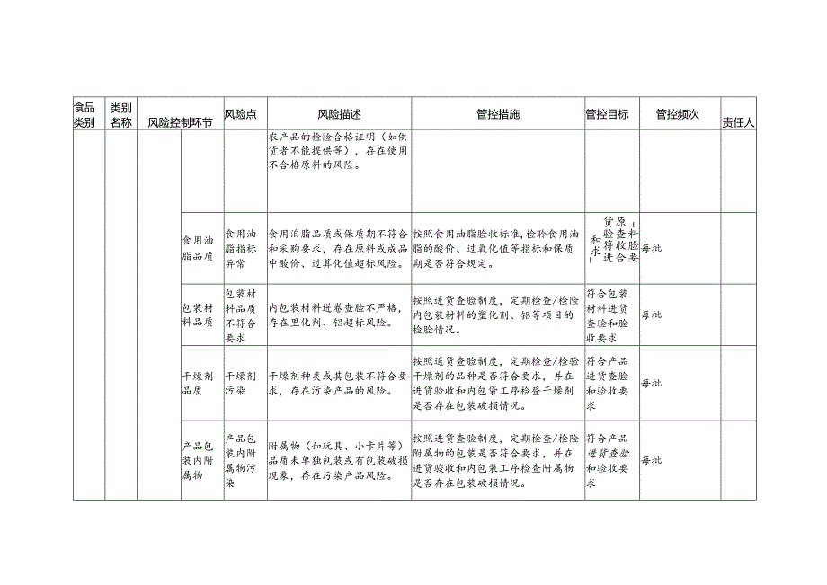 食品安全风险管控清单薯类和膨化食品生产2024.docx_第2页