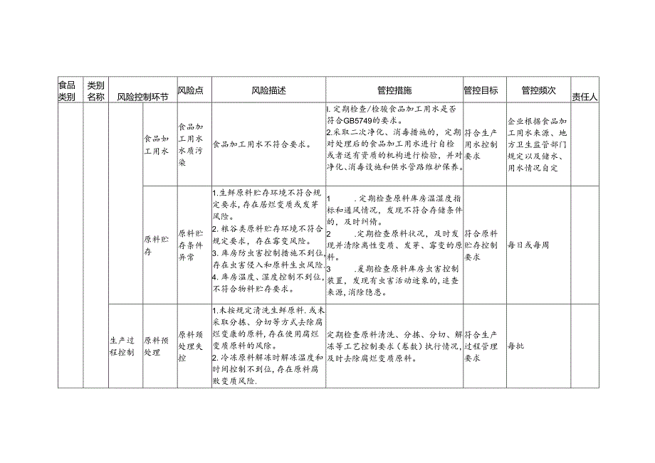 食品安全风险管控清单薯类和膨化食品生产2024.docx_第3页