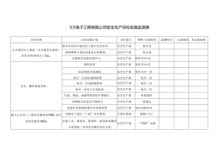 XX电子工程有限公司安全生产目标实施监测表（2024年）.docx_第1页