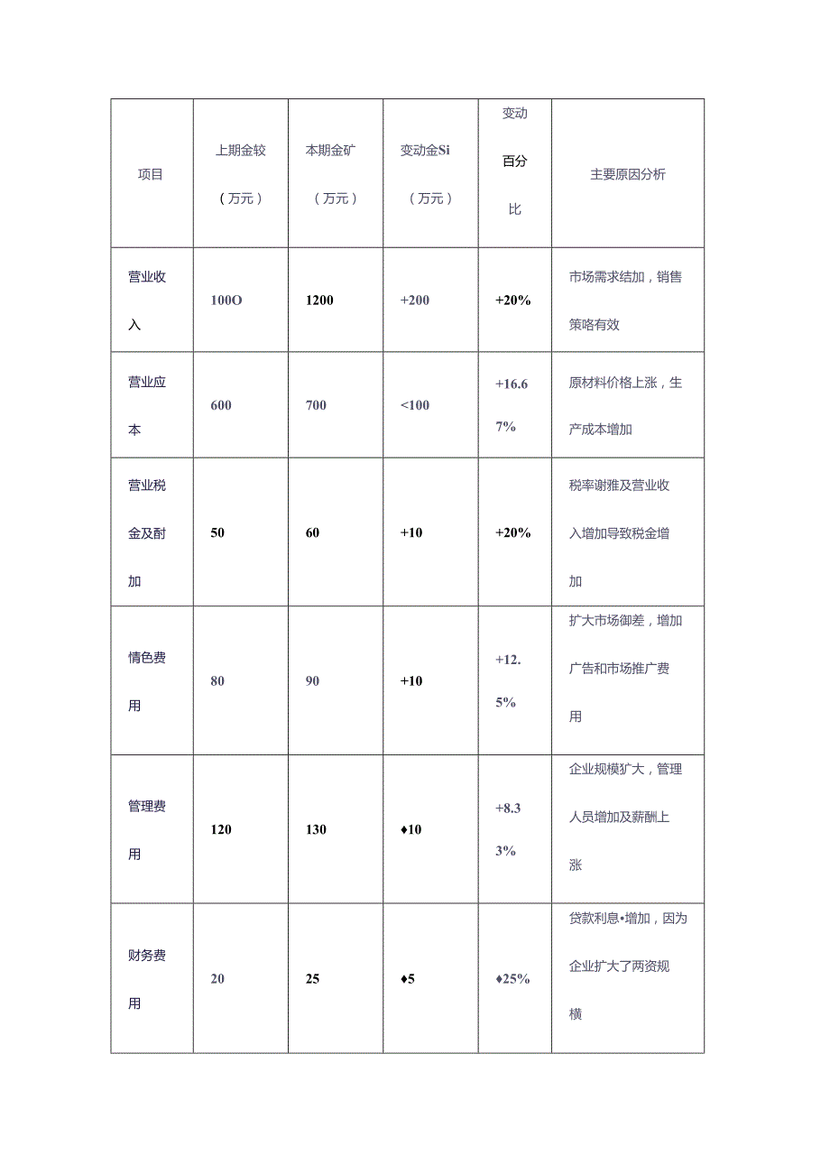 财会实操利润水平分析表.docx_第3页