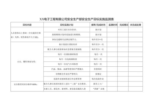 XX电子工程有限公司安全生产部安全生产目标实施监测表（2024年）.docx