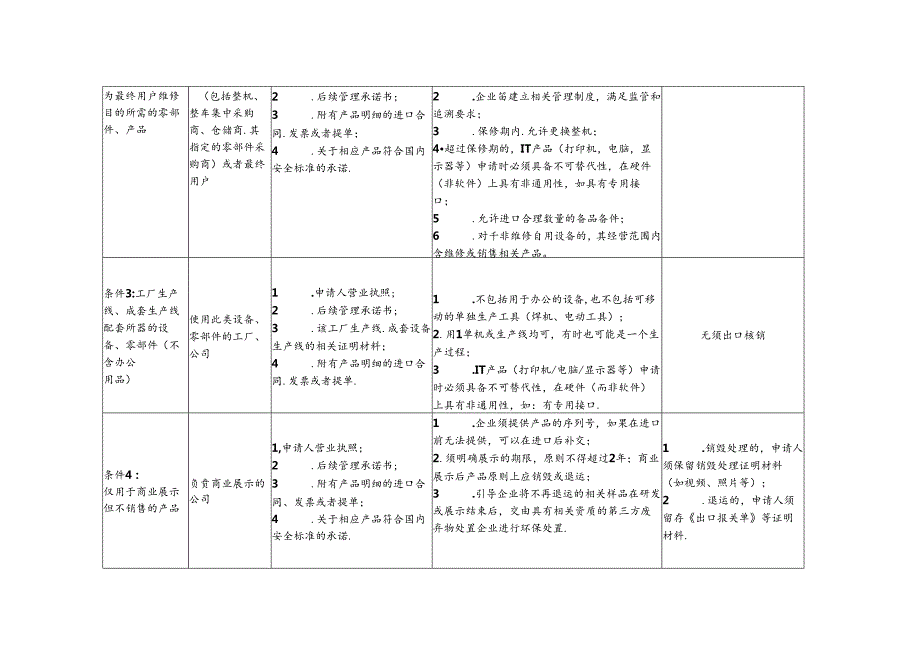 CCC免办申请、审核及后续监管要求、供应链企业认定申请表、材料清单、后续监管现场检查表.docx_第2页