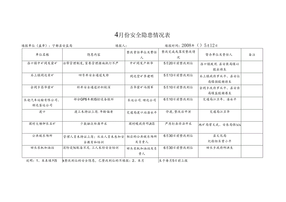 4月份安全隐患情况表.docx_第2页