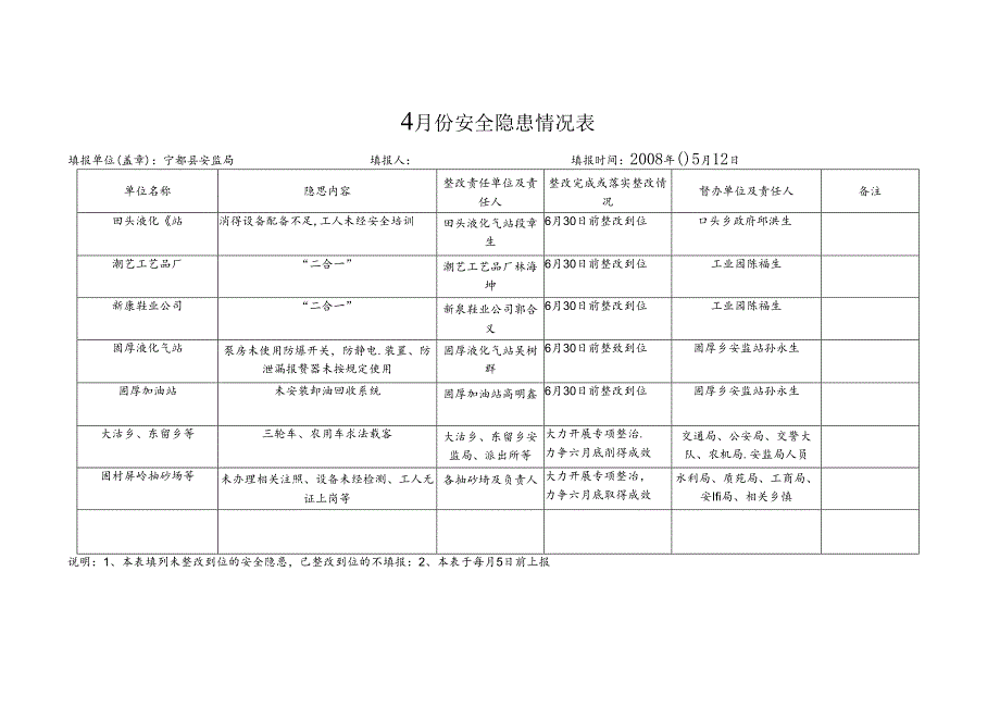 4月份安全隐患情况表.docx_第3页