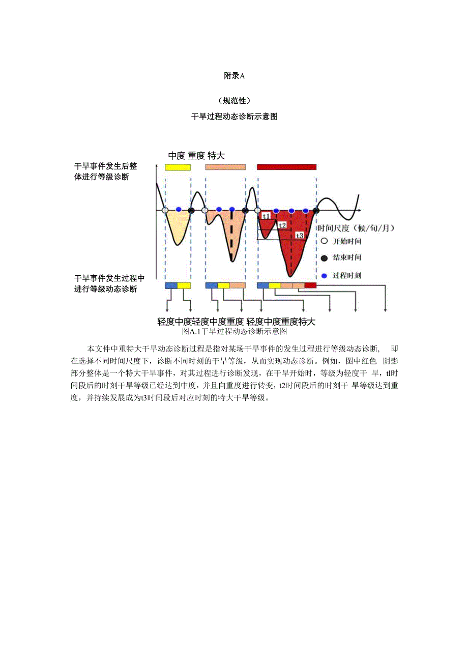 不同干旱等级转换阈值对应累积干旱特征联合概率百分位数确定方法、重特大干旱动态诊断方法应用案例.docx