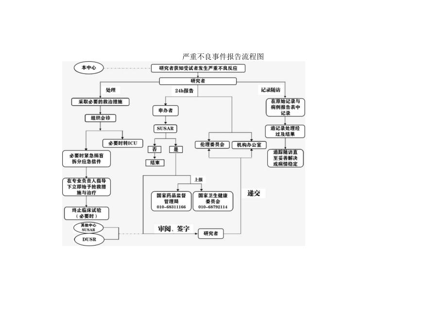 严重不良事件报告流程图.docx_第1页