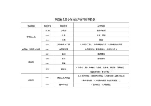 陕西省食品小作坊生产许可指导目录.docx