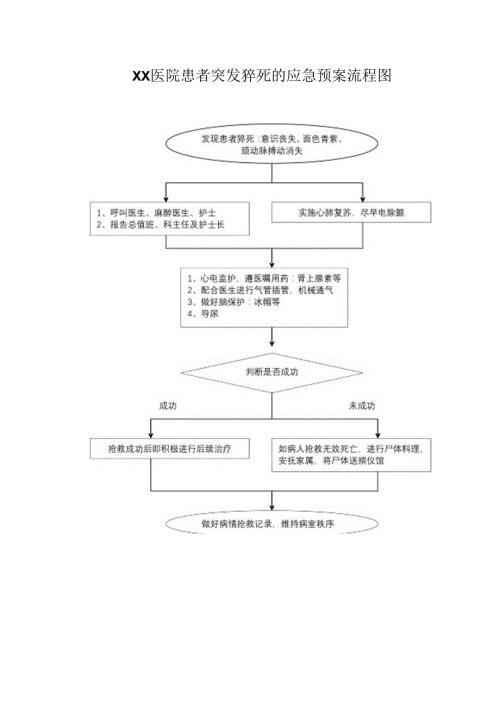 医院患者突发猝死的应急预案流程图.docx