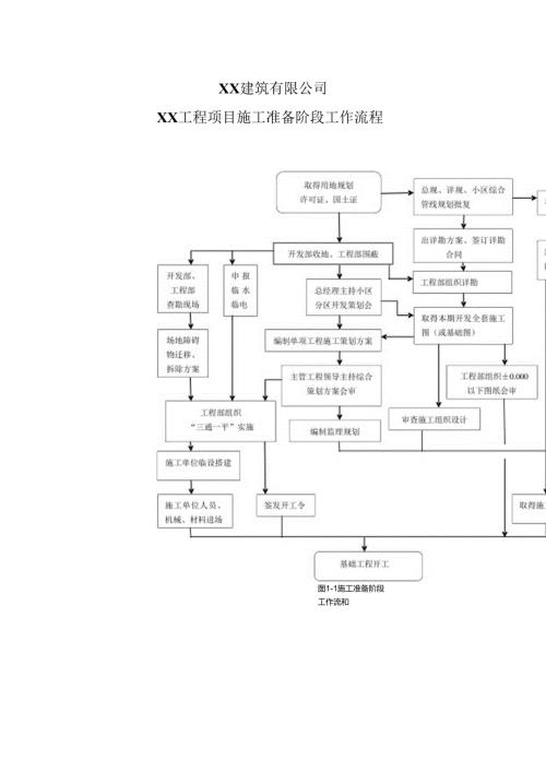 XX建筑有限公司XX工程项目施工准备阶段工作流程（2024年）.docx