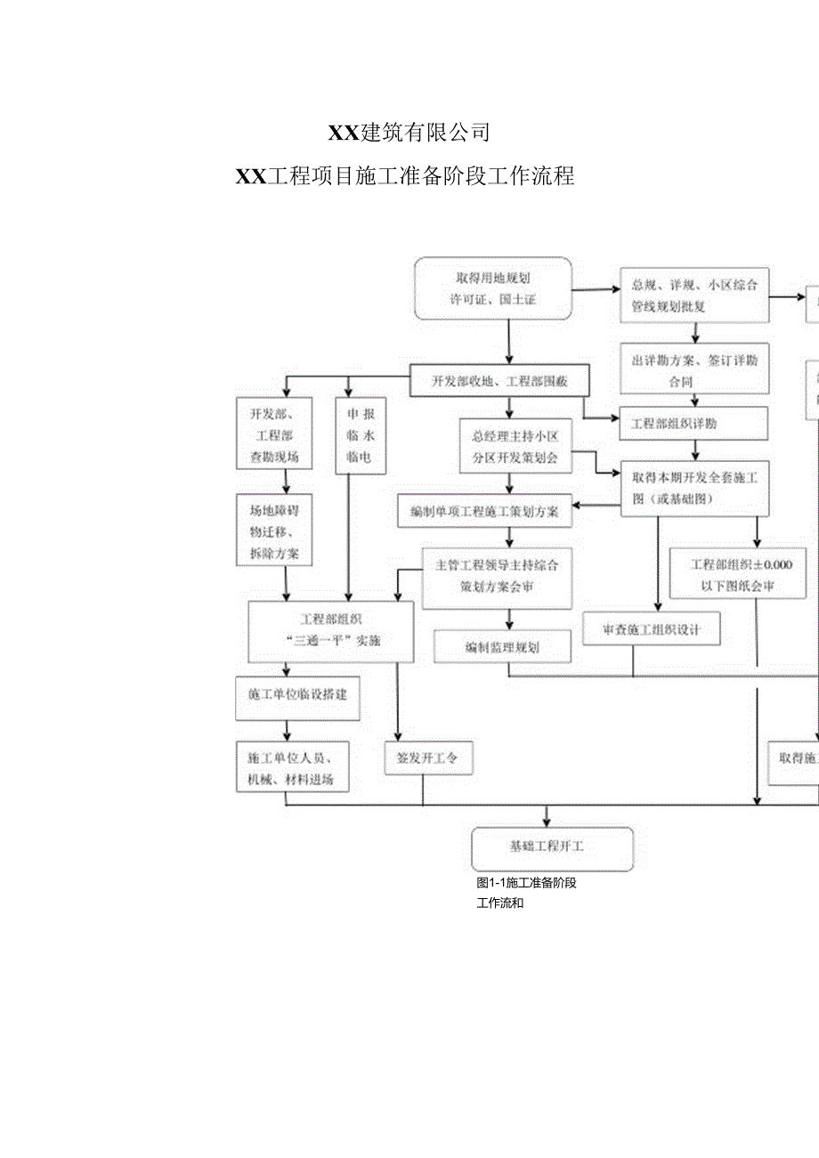 XX建筑有限公司XX工程项目施工准备阶段工作流程（2024年）.docx_第1页
