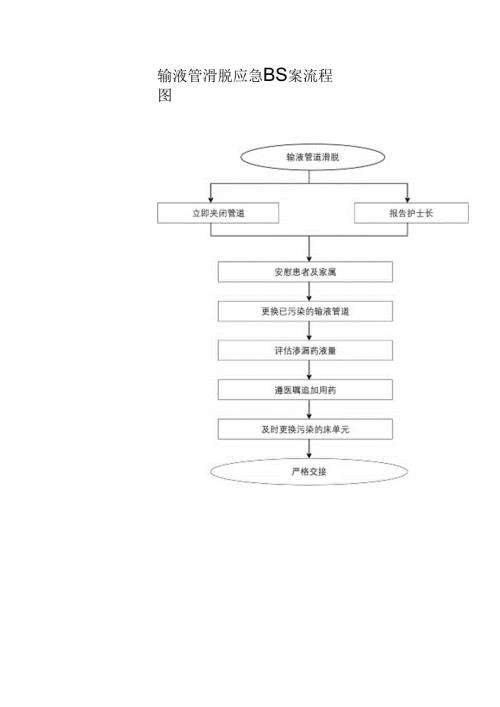 输液管滑脱应急预案流程图.docx