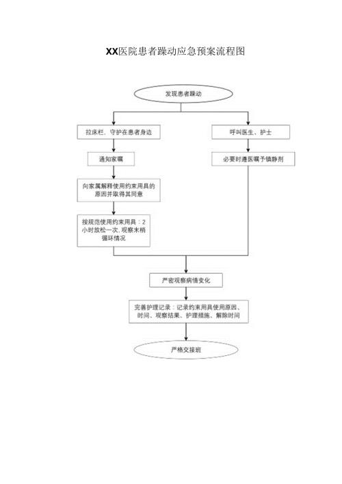患者躁动应急预案流程图.docx