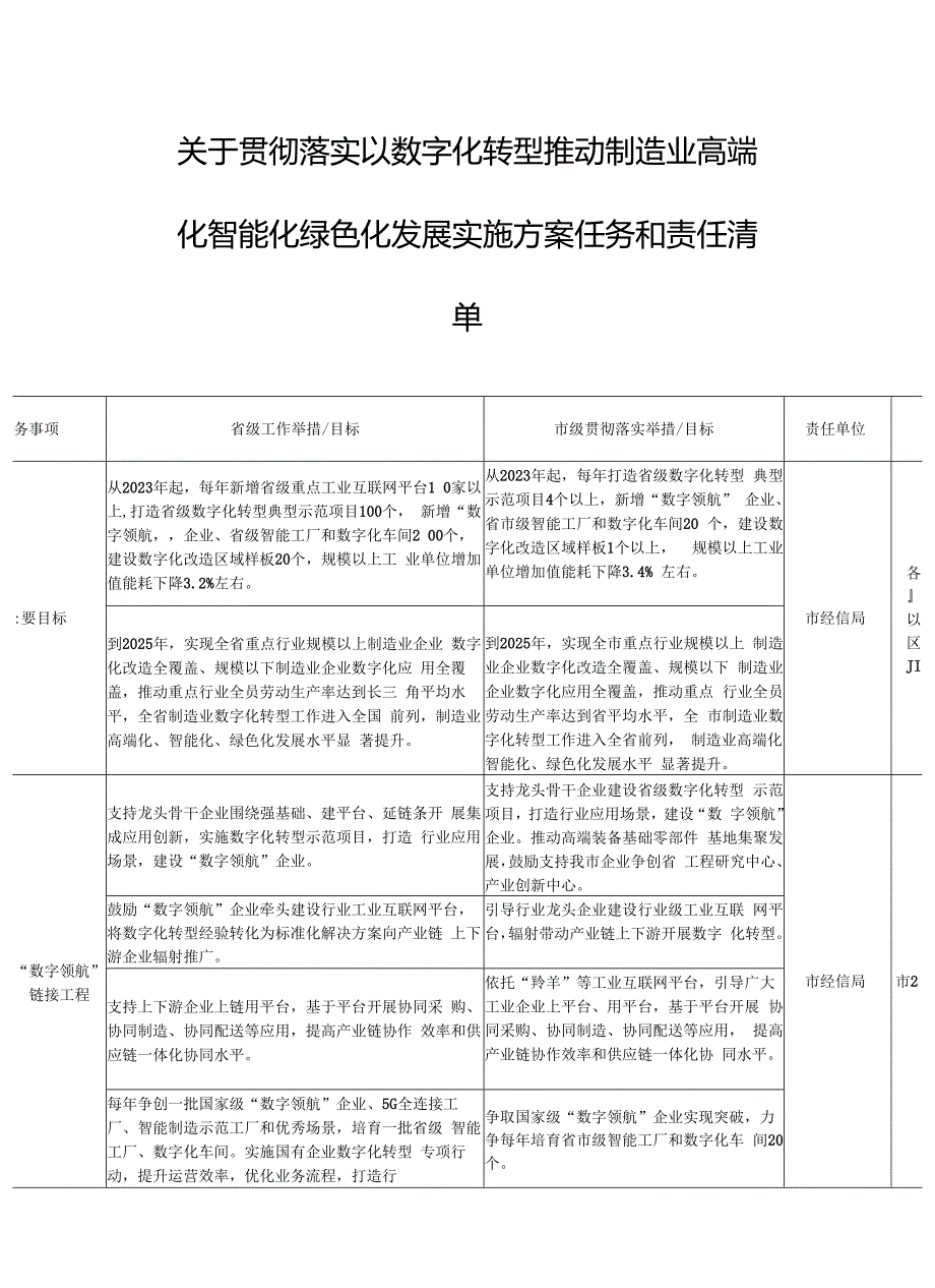 关于贯彻落实以数字化转型推动制造业高端化智能化绿色化发展实施方案任务和责任清单.docx