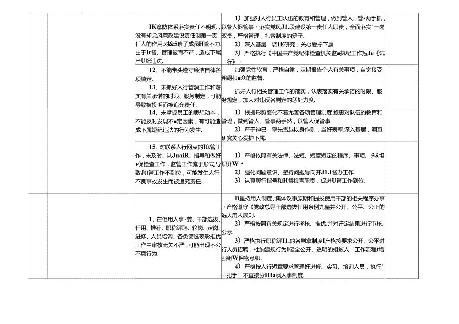 人民银行XX市分行各岗位廉政风险点及防控措施一览表（最新最全版本）.docx_第3页