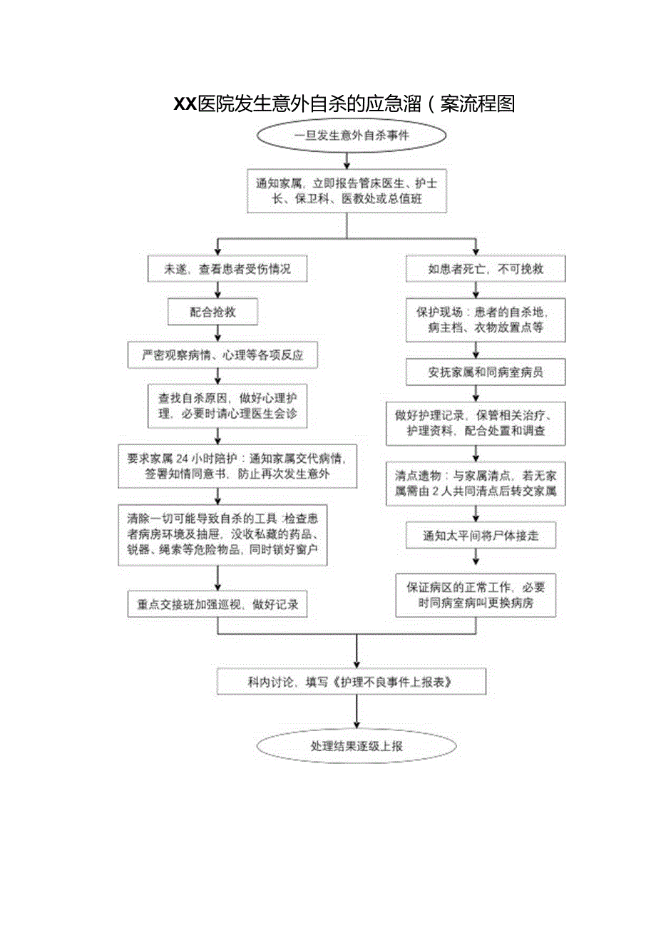 医院发生意外自杀的应急预案流程图.docx_第1页