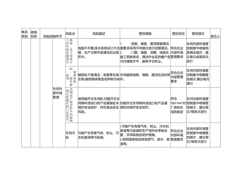 食品安全风险管控清单食品添加剂生产2024.docx_第2页