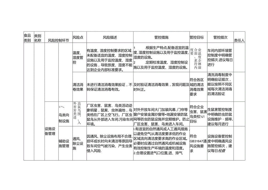 食品安全风险管控清单食品添加剂生产2024.docx_第3页