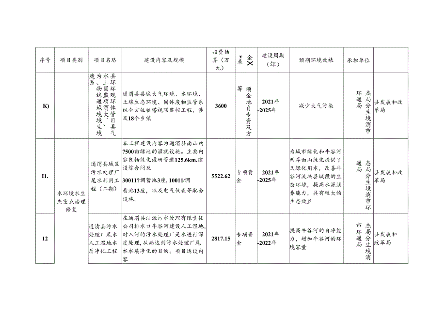 通渭县“十四五”生态环境保护规划项目.docx_第3页