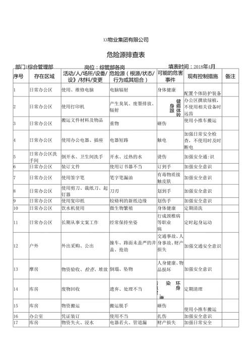 XX物业集团有限公司危险源排查表（2024年）.docx