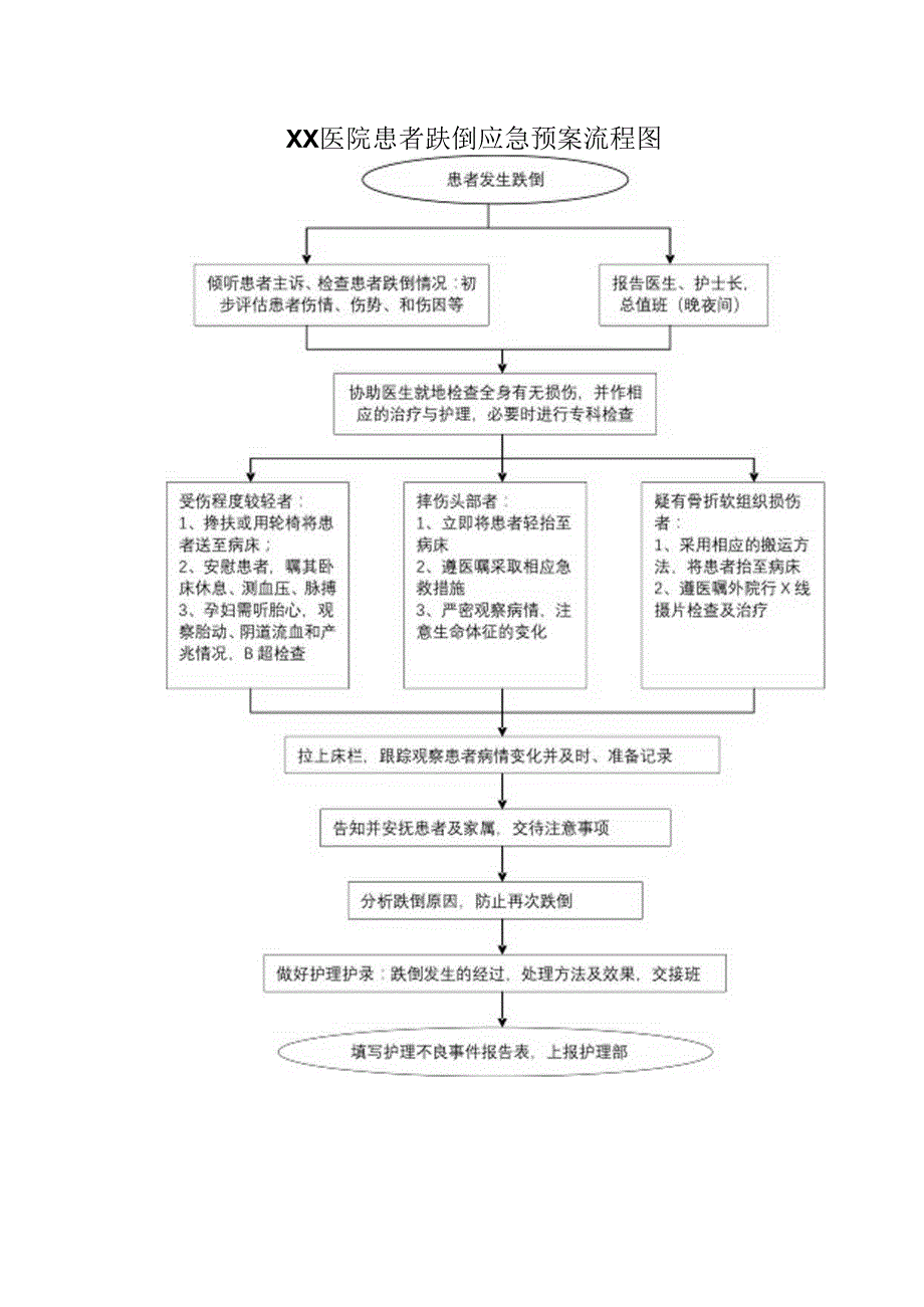 医院患者跌倒应急预案流程图.docx_第1页