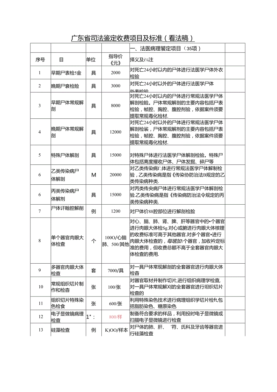 广东省司法鉴定收费项目及标准(意见稿)(DOC).docx_第1页
