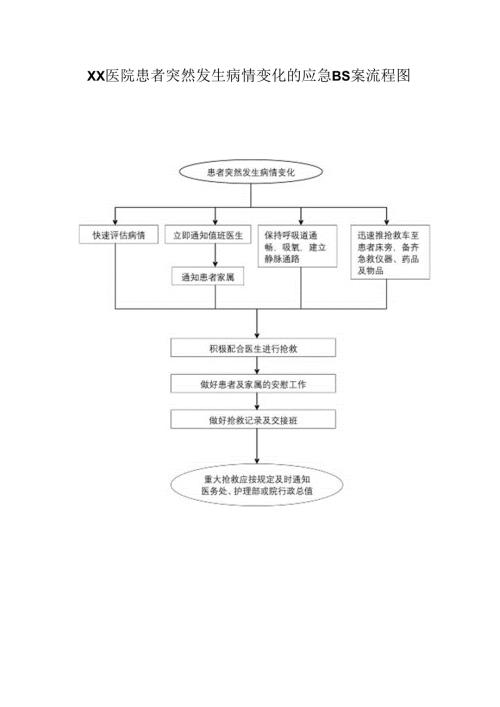 医院患者突然发生病情变化的应急预案流程图.docx