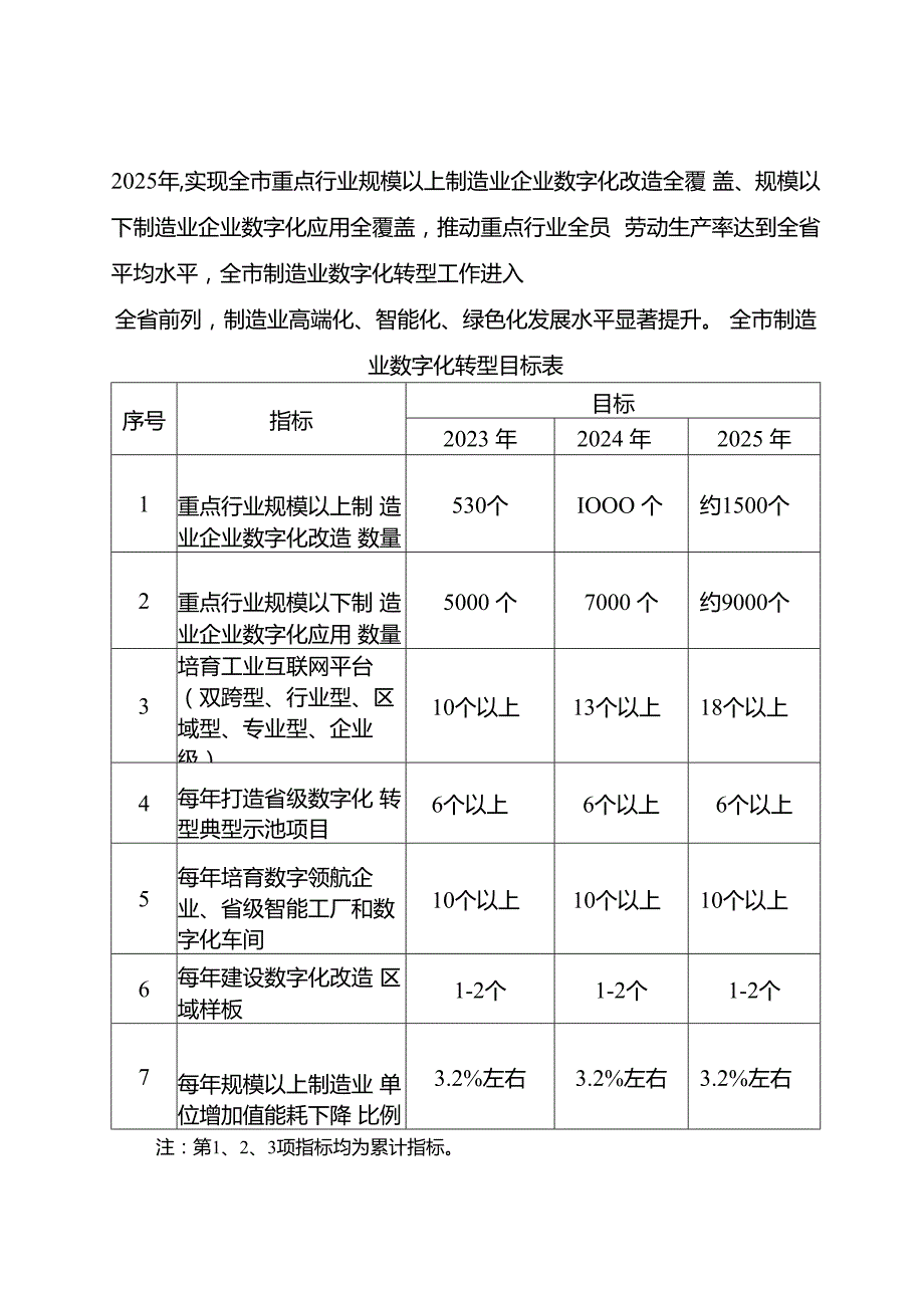 关于以数字化转型推动制造业高端化智能化绿色化发展的实施方案.docx_第2页
