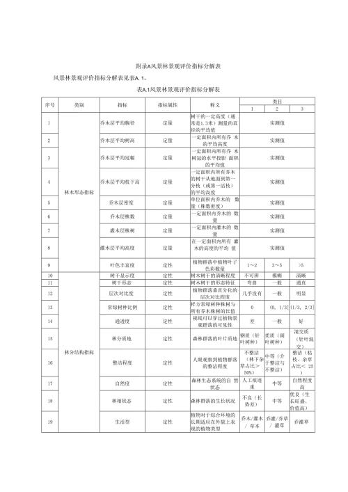 风景林景观评价指标分解表.docx