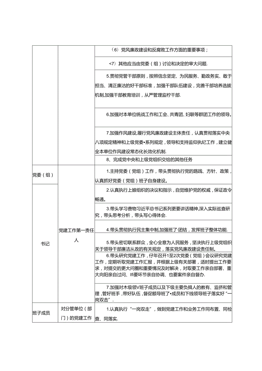 2024年9月党委（党组）、班子成员、党委各部门、党支部、支委成员党建工作责任清单.docx_第2页