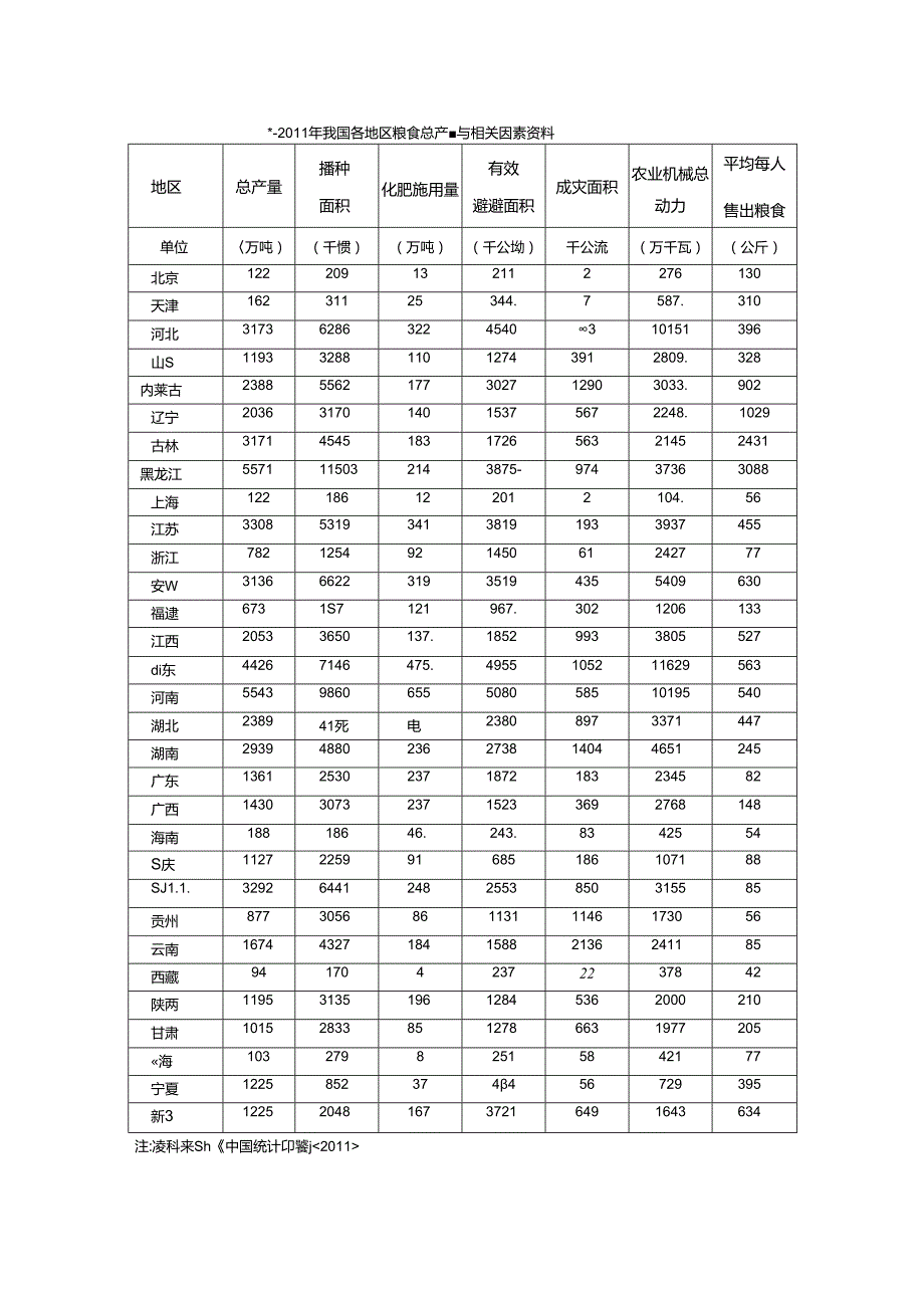 中国各省区粮食产量的相关因素分析.docx_第2页