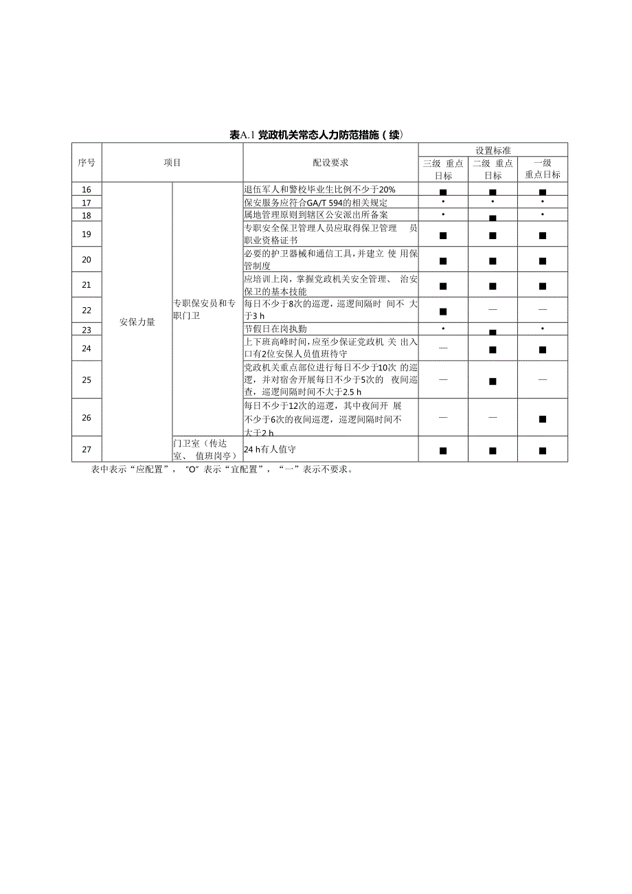 党政机关常态人力防范措施、党政机关常态防范设施配置.docx_第2页