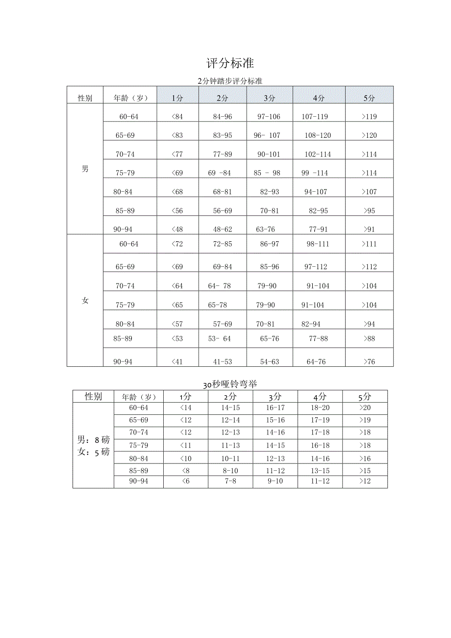 老年人功能性体适能评分表.docx_第2页