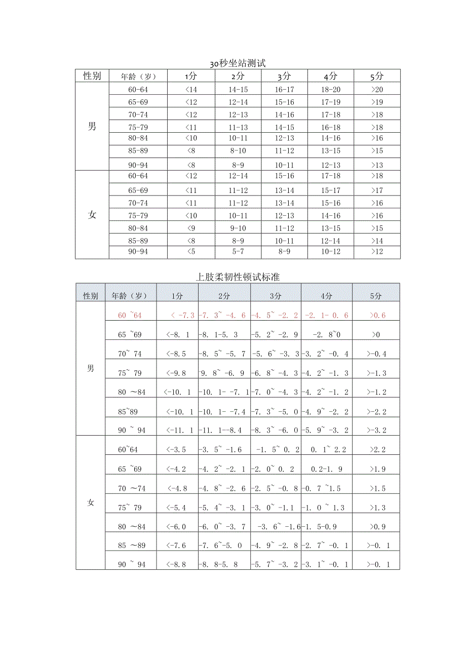 老年人功能性体适能评分表.docx_第3页