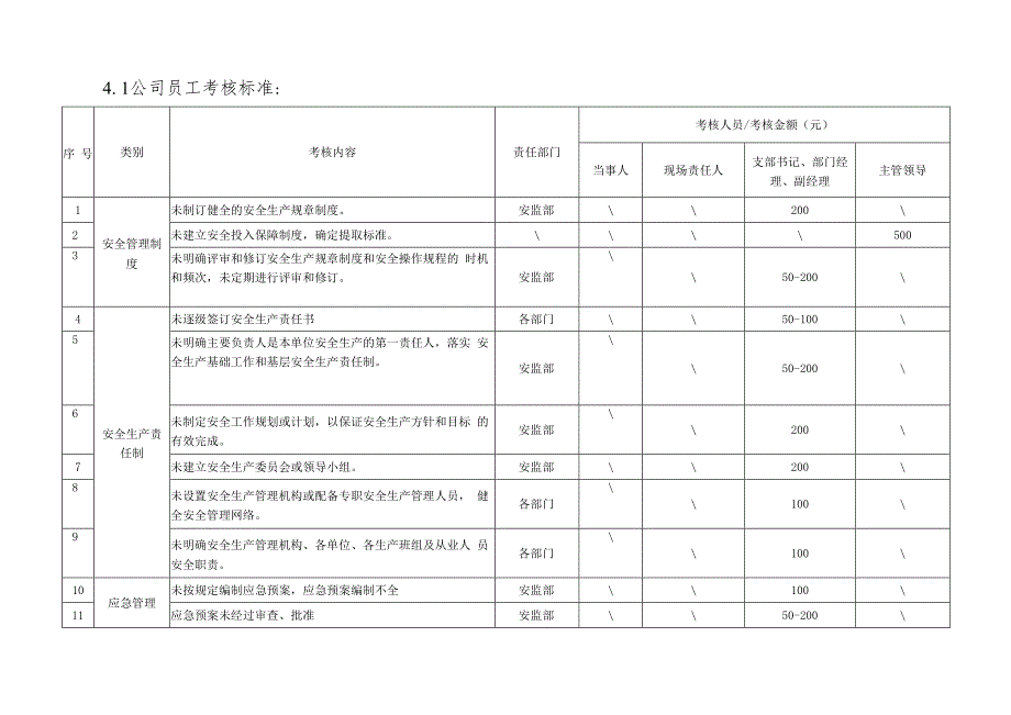 公司安全生产考核制度.docx_第2页