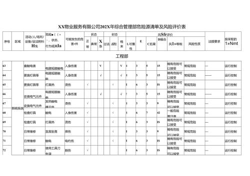 XX物业服务有限公司202X年工程部危险源清单及风险评价表（2024年）.docx