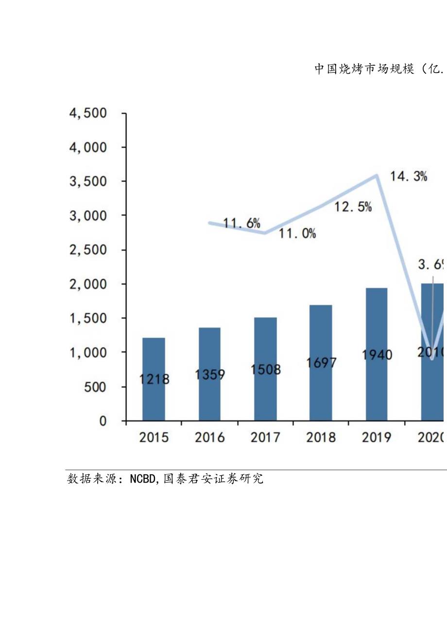 烧烤行业专题研究：大赛道高增长低连锁精选版.docx_第3页