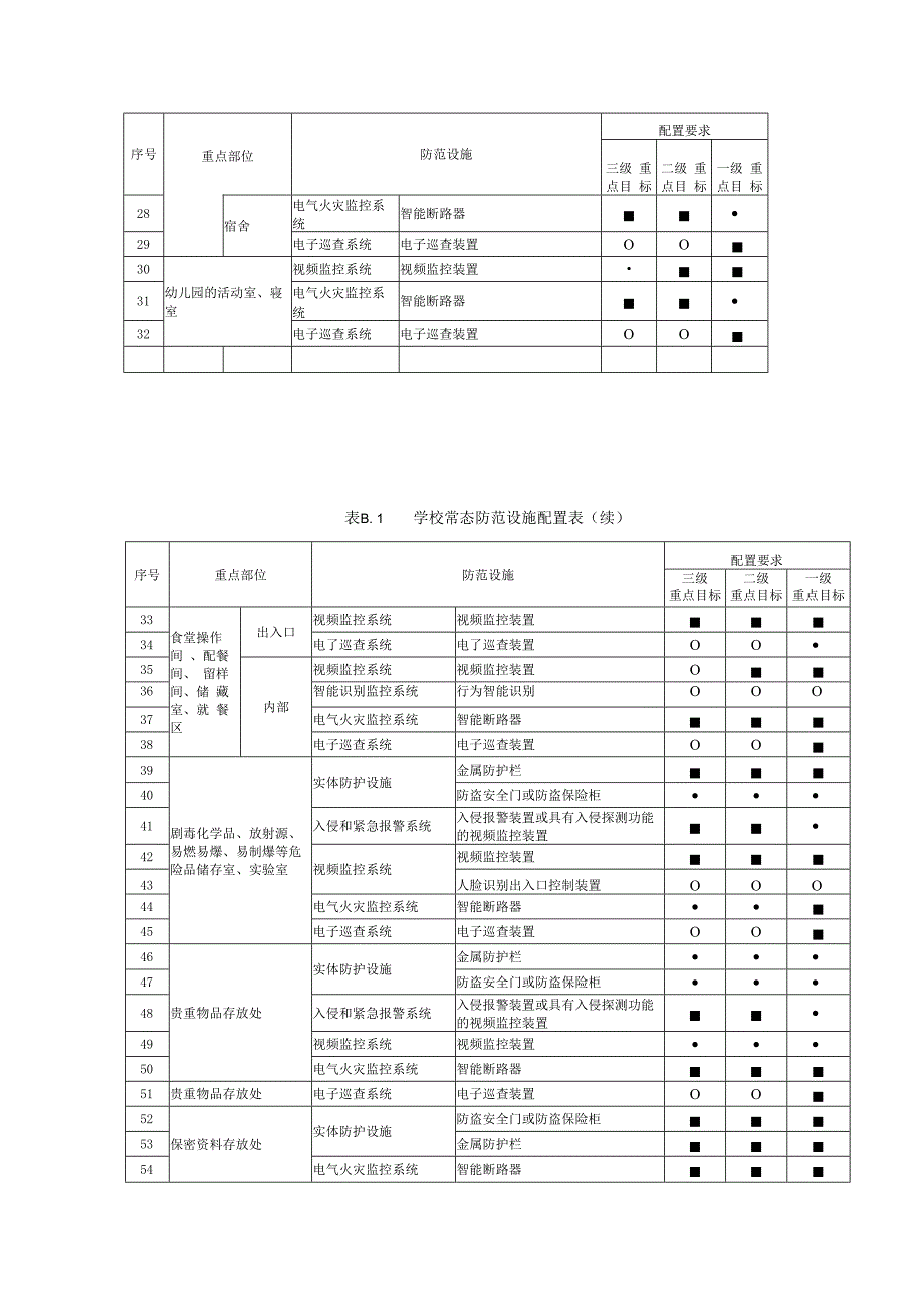 学校常态防范设施配置.docx_第3页
