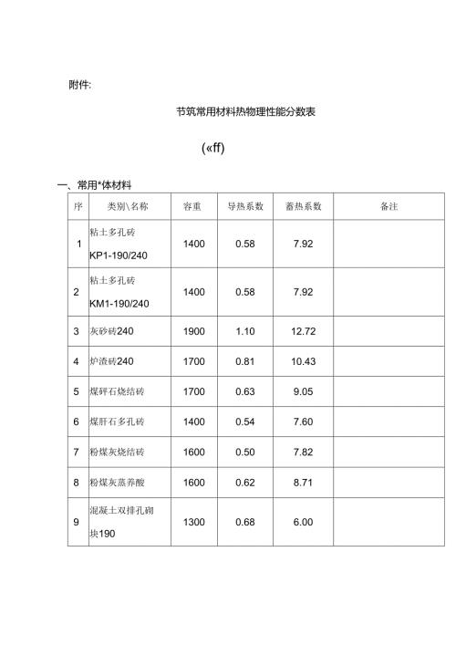 常见保温材料导热蓄热系数.docx