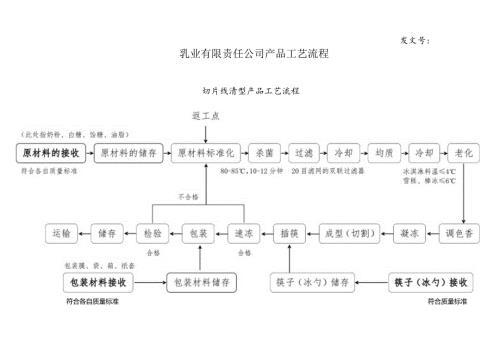 乳业有限责任公司产品工艺流程.docx