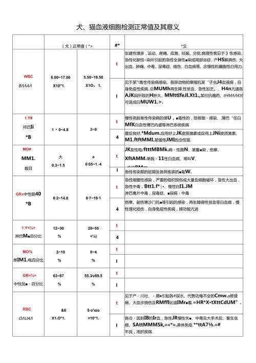 犬、猫血液细胞检测正常值及其意义.docx